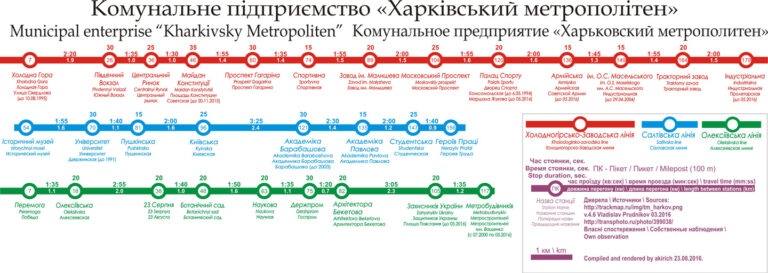 Линейная схема Харьковского метрополитена с указанием пикетов, времени движения поездов и длины перегонных тоннелей. Автор: Кирилл Гальченко.